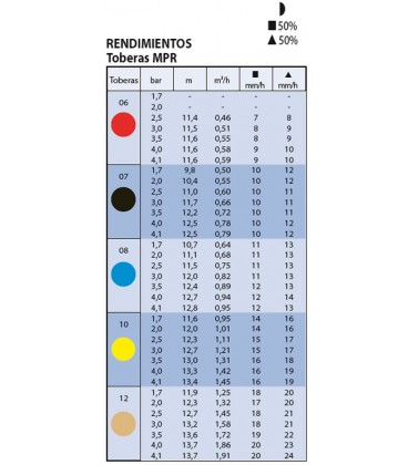 Boquilla Maxi-Paw Roja 06 - rendimiento