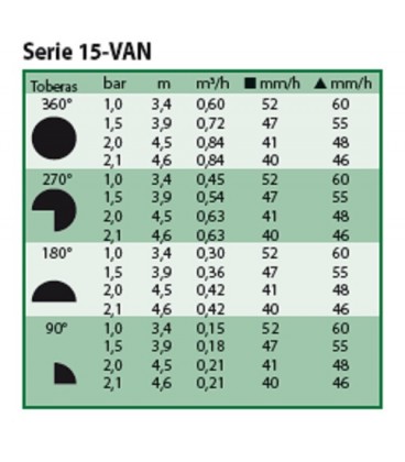 Difusores de riego - Toberas Rain Bird Serie15 VAN