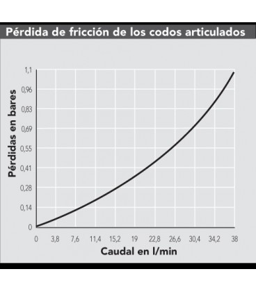 Aspersores de riego - Codo articulado