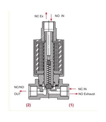 Solenoide BACCARA G75 3 VIAS 9/12V Latch NO 1,2 MM. Base plástica.