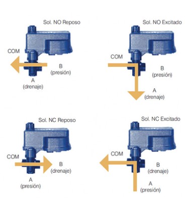 Solenoide AQUATIVE 12V DC Latch.