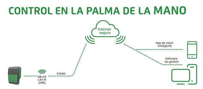 Control en la palma de la mano. Omega. Bermad.