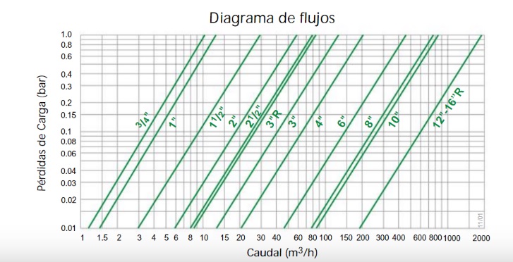 Válvulas S-400 Barmad. Diagrama de flujos