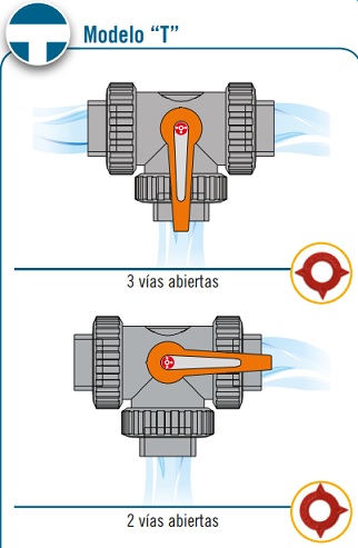 Válvula PVC Bola 3 vías encolar. Flujo en "T"