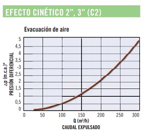 Efecto cinético 2" y 3" C2